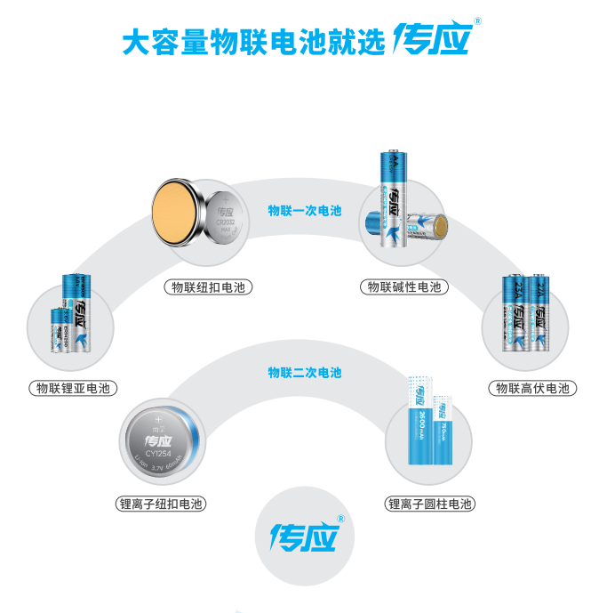 乘勢(shì)而上、砥礪前行！傳應(yīng)大容量物聯(lián)電池又拿獎(jiǎng)了！(圖9)
